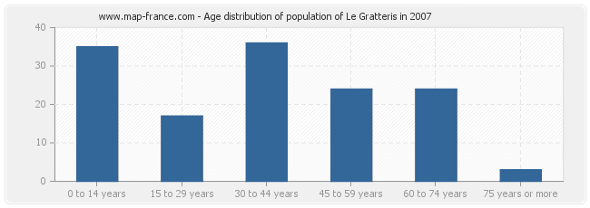 Age distribution of population of Le Gratteris in 2007